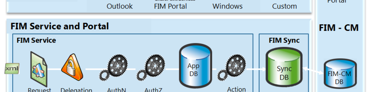 Forefront Identity Manager 2010 je RTM